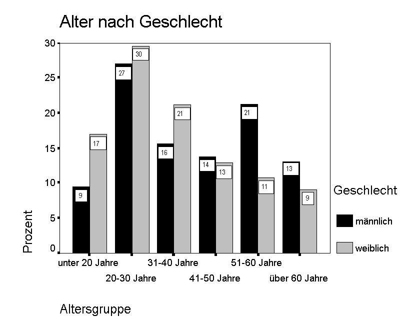 Anhang 2.1: Soziodemografie der Befragten und Situationsfaktoren: Alter und Geschlecht der Befragten