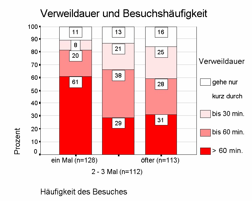 Verweildauer und Besuchsh&auml;ufigkeit