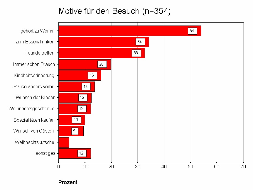 Motive f&uuml;r Besuch
