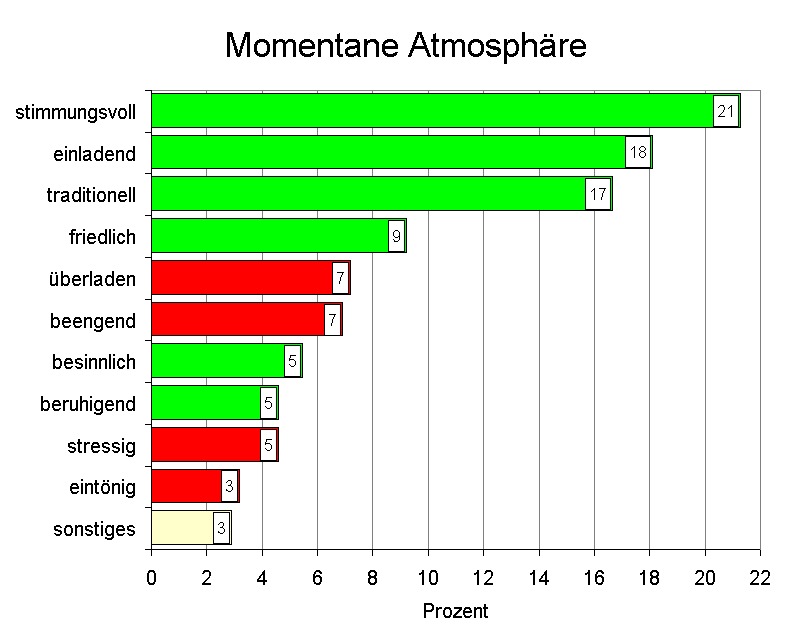 Momentane Atmosph&auml;re