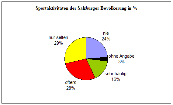 Sportaktivit&auml;ten der Salzburger Bev&ouml;lkerung in %