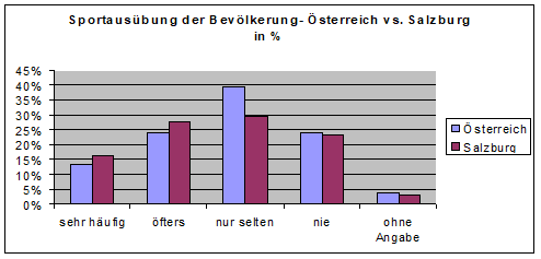 Sportaus&uuml;bung der Bev&ouml;lkerung - &Ouml;sterreich vs. Salzburg in %
