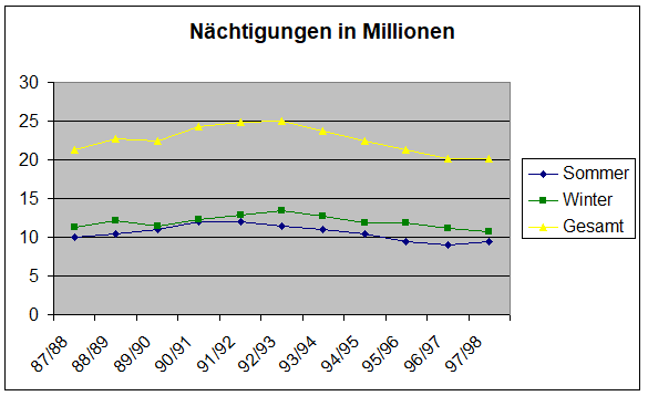 N&auml;chtigungen in Millionen