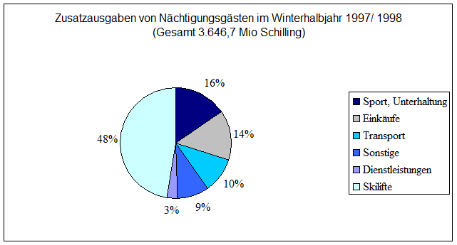 Zusatzasugaben von N&auml;chtigungsg&auml;sten im Winterhalbjahr 1997/1998 (Gesamt 3.646,7 Mio Schilling)