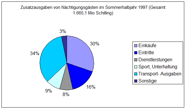 Zusatzausgaben von N&auml;chtigungsg&auml;sten im Sommerhalbjahr 1997 (Gesamt 1.665,1 Mio Schilling)