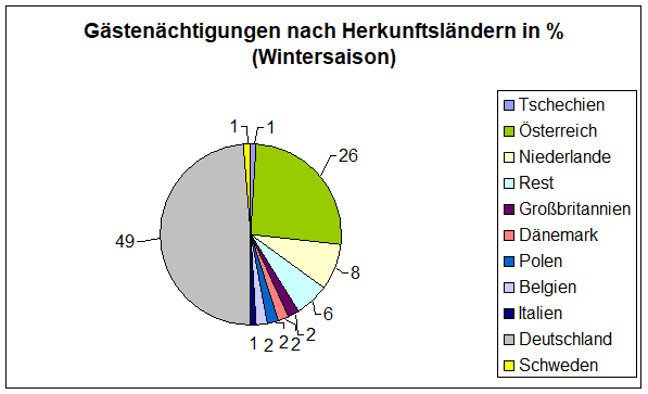 G&auml;sten&auml;chtigungen nach Herkunftsl&auml;ndern in % (Wintersaison)