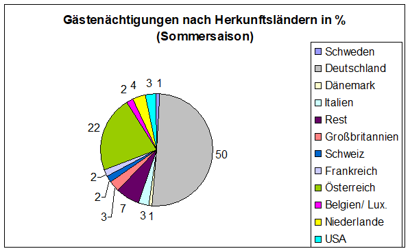 G&auml;sten&auml;chtigung nach Herkunftsl&auml;nder in % (Sommersaison)